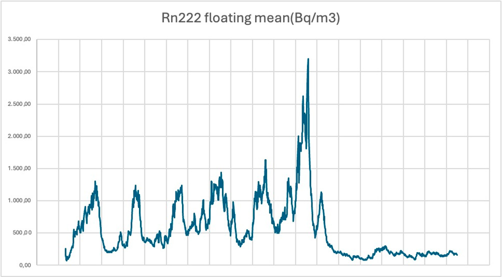 Misure di breve periodo del gas Radon